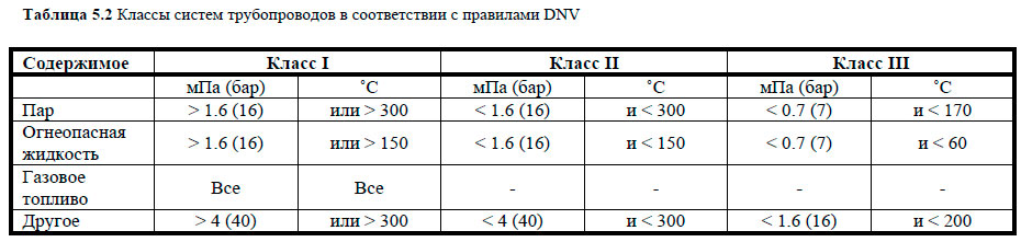 Классы систем трубопроводов в соответствии с правилами DNV