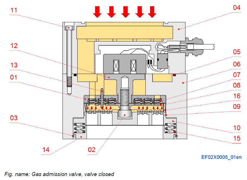 Gas admission valve, valve closed