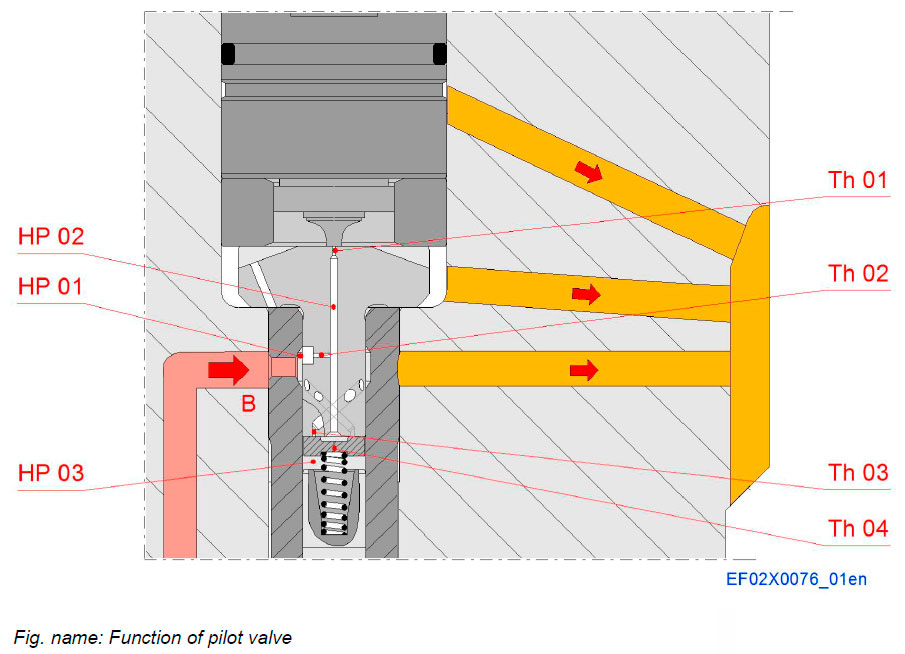 Function of pilot valve