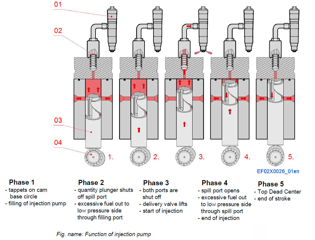 Function of injection pump