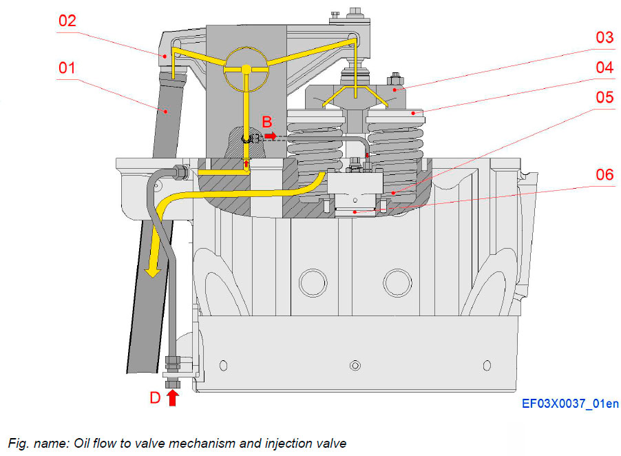 Oil flow to valve mechanism and injection valve