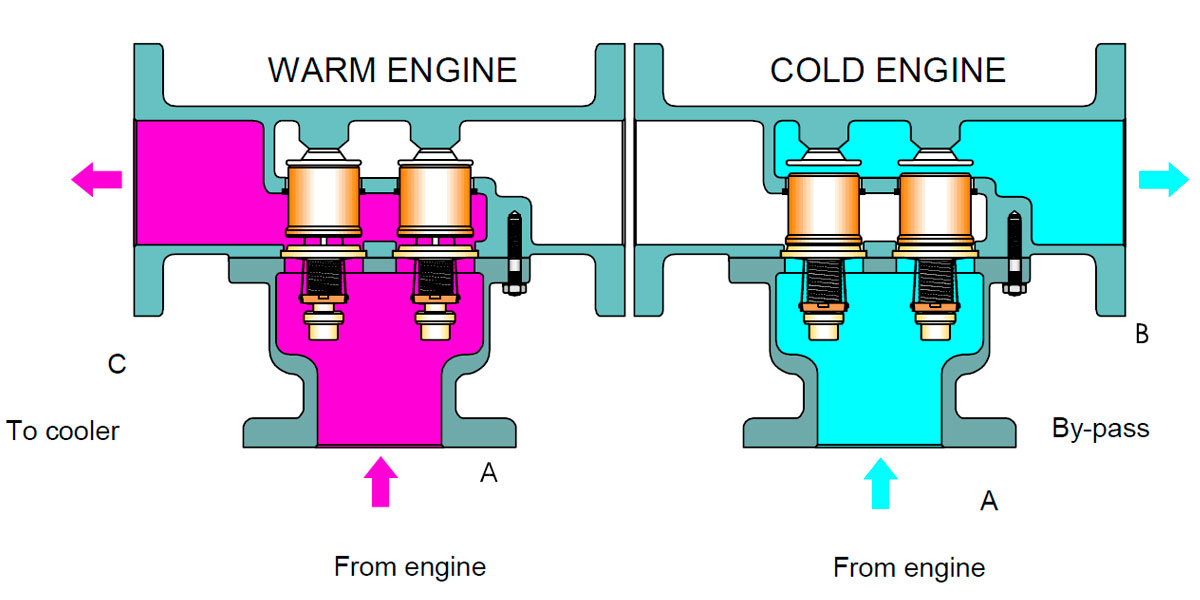 Temperature control system - AMOT-valve
