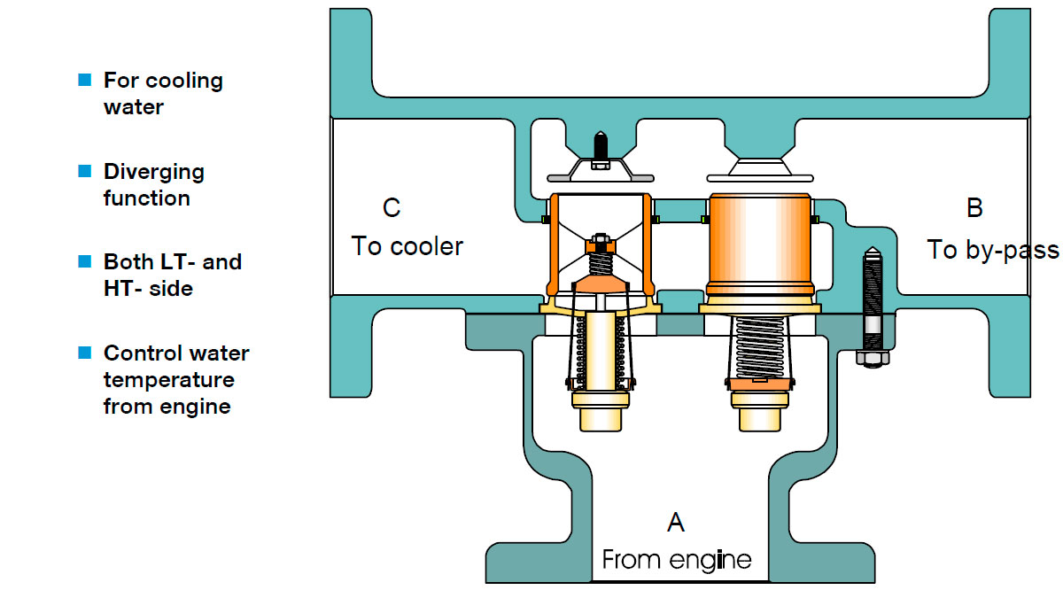 Temperature control system - AMOT-valve