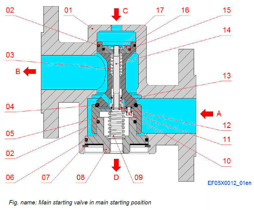 Main starting valve in main starting position