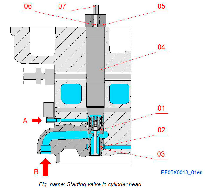Starting valve in cylinder head
