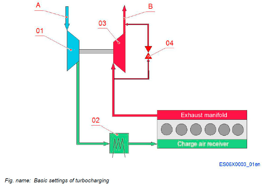 Basic settings of turbocharging