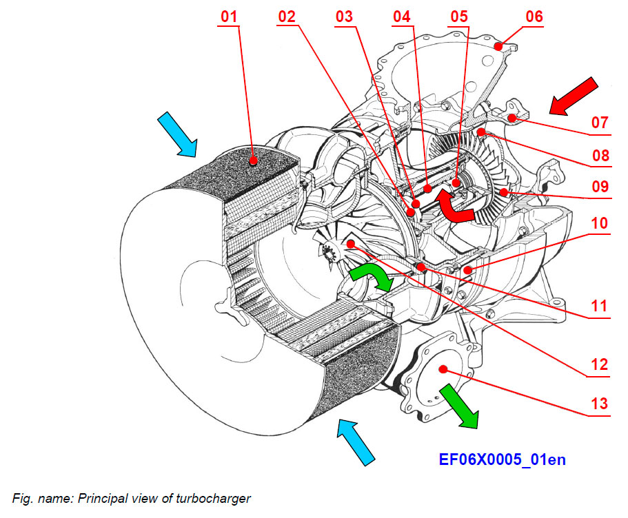 Principal view of turbocharger