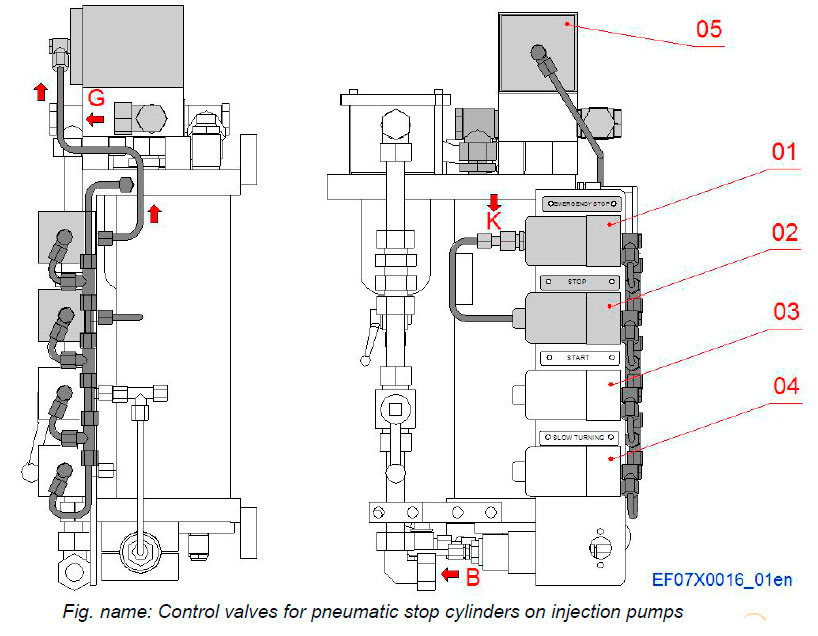 Control valves for pneumatic stop cylinders on injection pumps