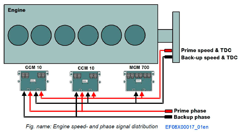 Engine speed- and phase signal distribution