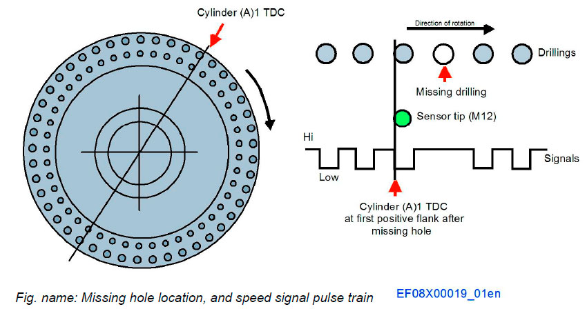 Missing hole location, and speed signal pulse train