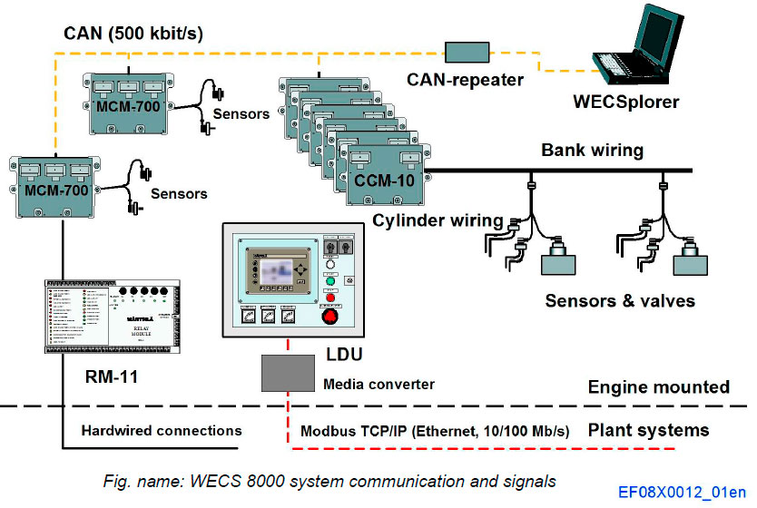 WECS 8000 system communication and signals