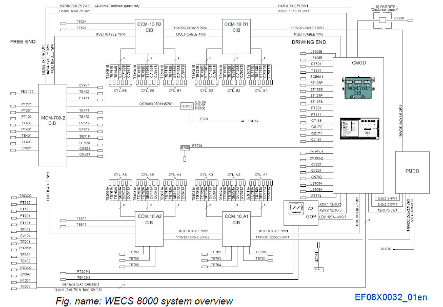 WECS 8000 system overview