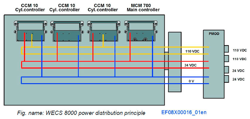 WECS 8000 power distribution principle
