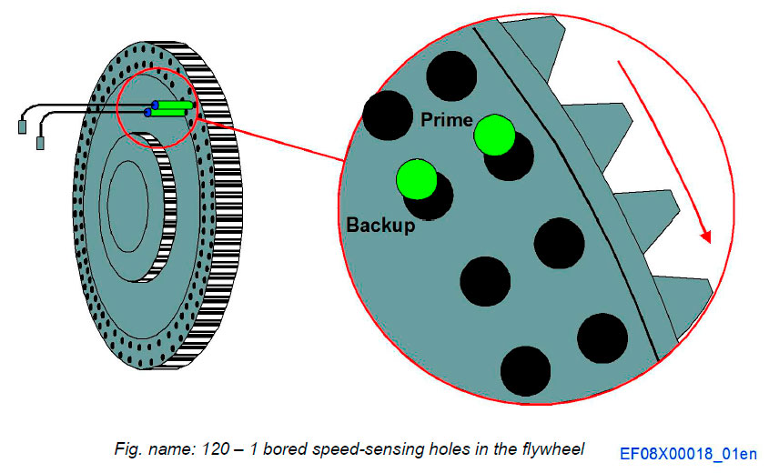 120 – 1 bored speed-sensing holes in the flywheel