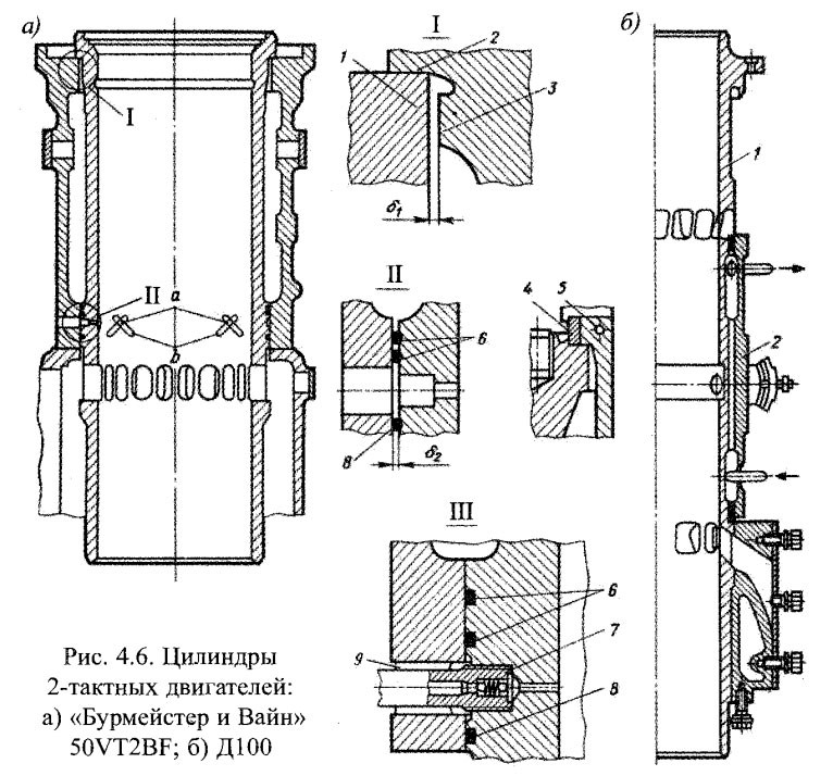 Цилиндры 2-тактных двигателей: а) «Бурмейстер и Вайн» 50VT2BF; б) Д100
