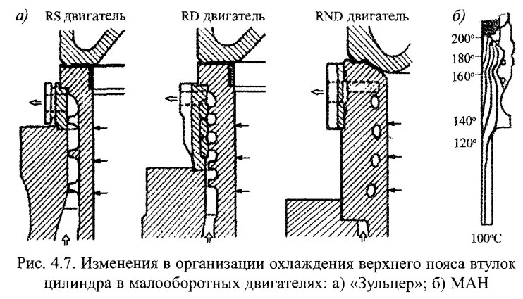 Изменения в организации охлаждения верхнего пояса втулок цилиндра в малооборотных двигателях: а) «Зульцер»; б) МАН