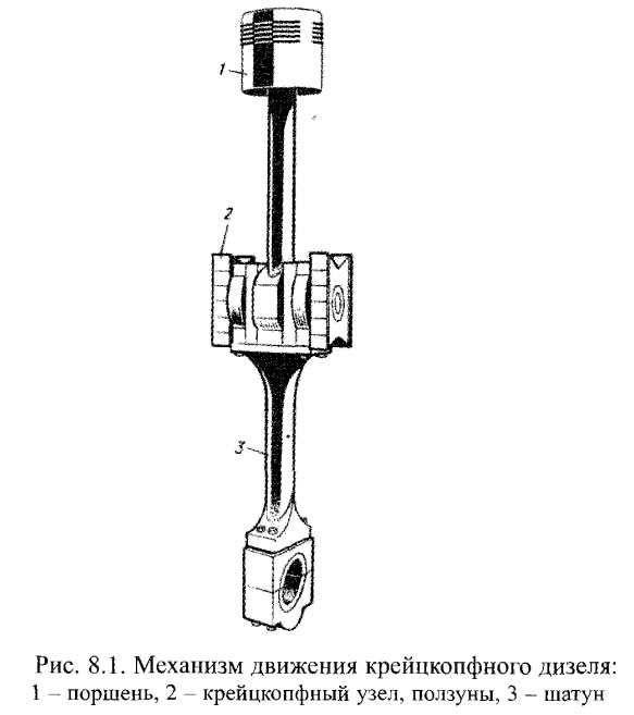 Механизм движения крейцкопфного дизеля: 1 - поршень, 2 - крейцкопфный узел, ползуны, 3 - шатун