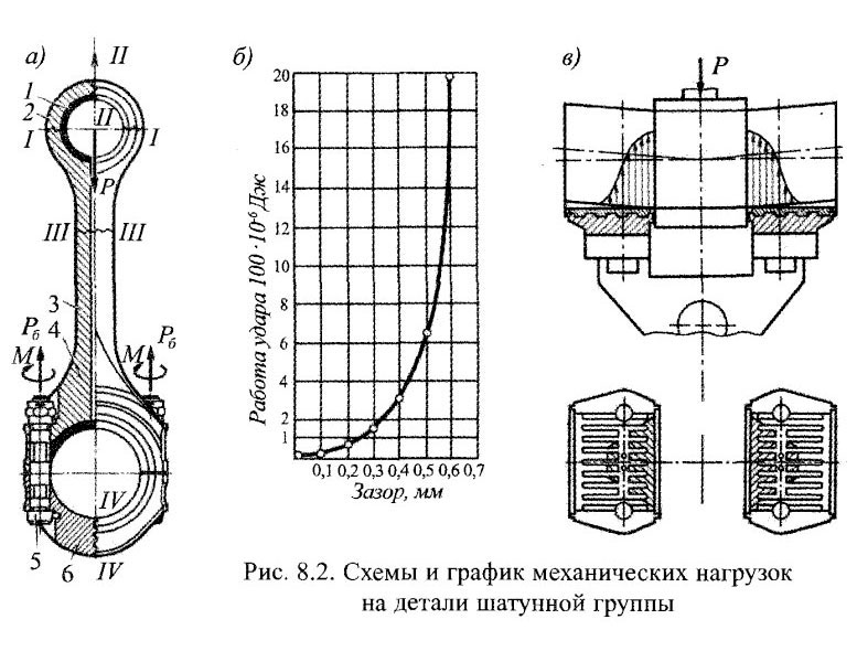 Схемы и график механических нагрузок на детали шатунной группы