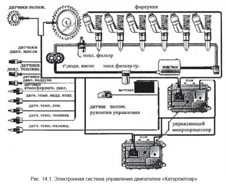 Электронная система управления двигателем «Катерпиллар»