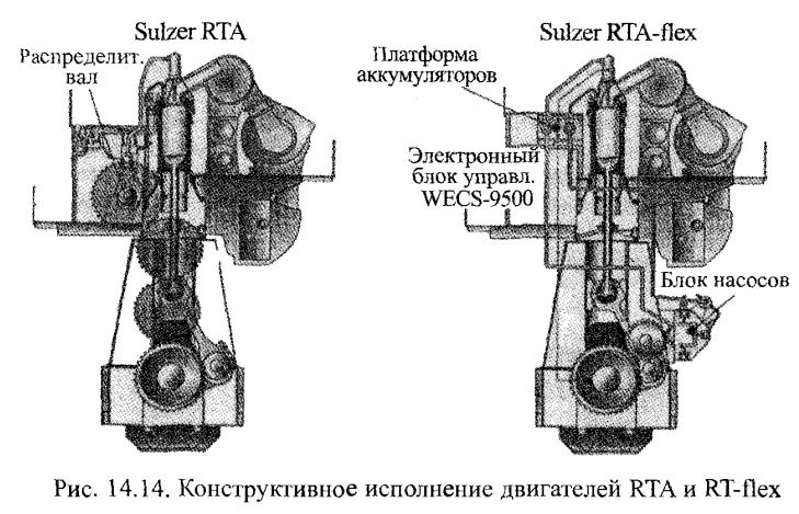 Конструктивное исполнение двигателей RTA и RT-flex