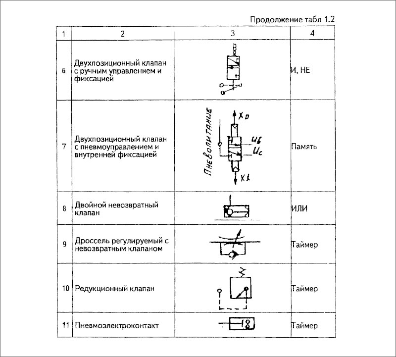 Пневматические элементы фирмы «вестингауз» для реализации логических Функций