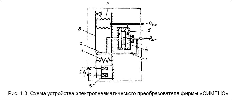 Схема устройства электропневматического преобразователя фирмы «СИМЕНС» 