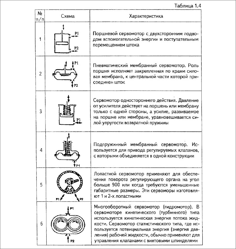Схемы и характеристики сервомоторов