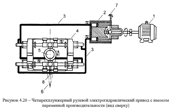 Четырехплунжерный рулевой электрогидравлический привод с насосом переменной производительности 