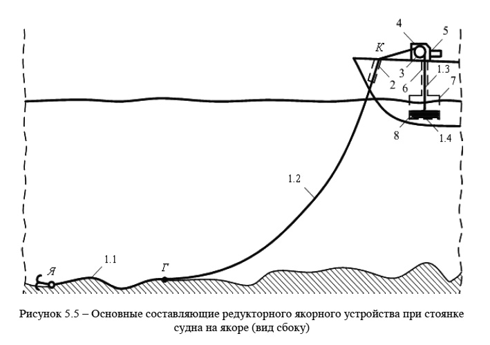 Основные составляющие редукторного якорного устройства при стоянке
судна на якоре (вид сбоку)