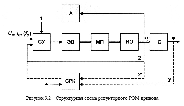 Структурная схема редукторного РЭМ привода