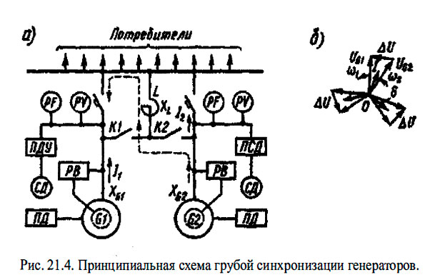 Принципиальная схема грубой синхронизации генераторов