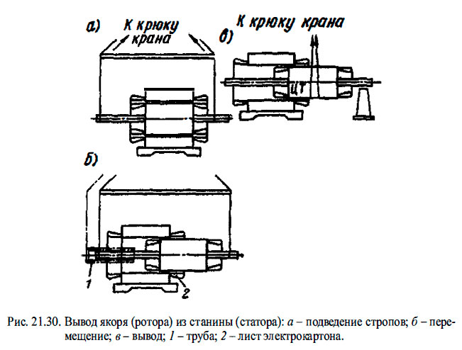  Вывод якоря (ротора) из станины (статора): а- подведение стропов; б- пере¬мещение; в - вывод; 1 - труба; 2 - лист электрокартона.