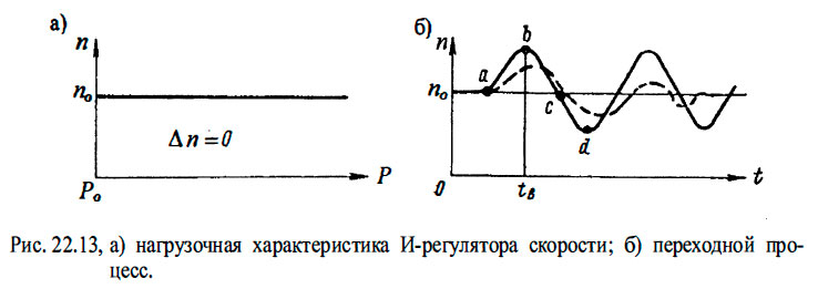 а) нагрузочная характеристика И-регулятора скорости; б) переходной процесс.