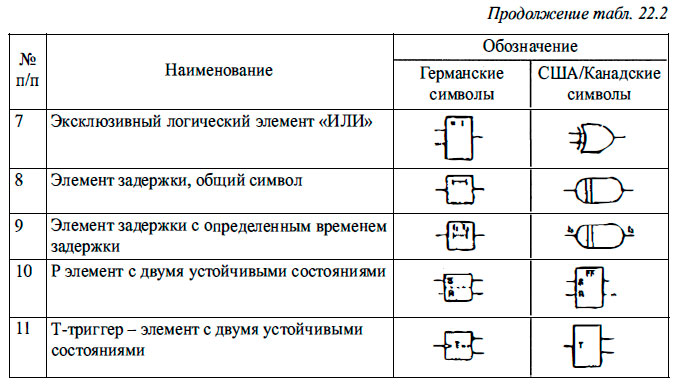 Обозначение электрических элементов, реализующих логические функции