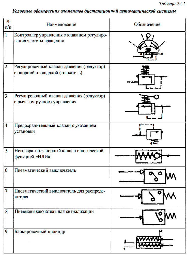 Условные обозначения элементов дистанционной автоматической системы