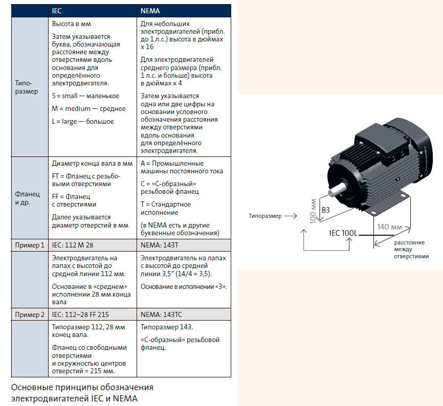 Основные принципы обозначения электродвигателей IEC и NEMA
