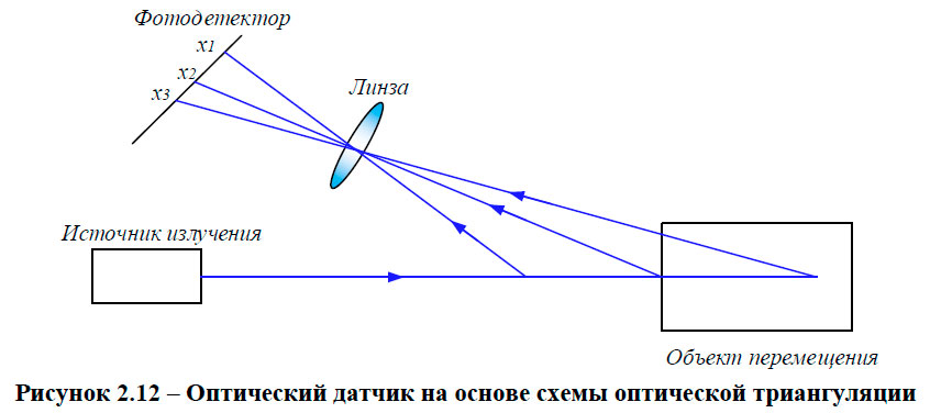 Оптический датчик на основе схемы оптической триангуляции