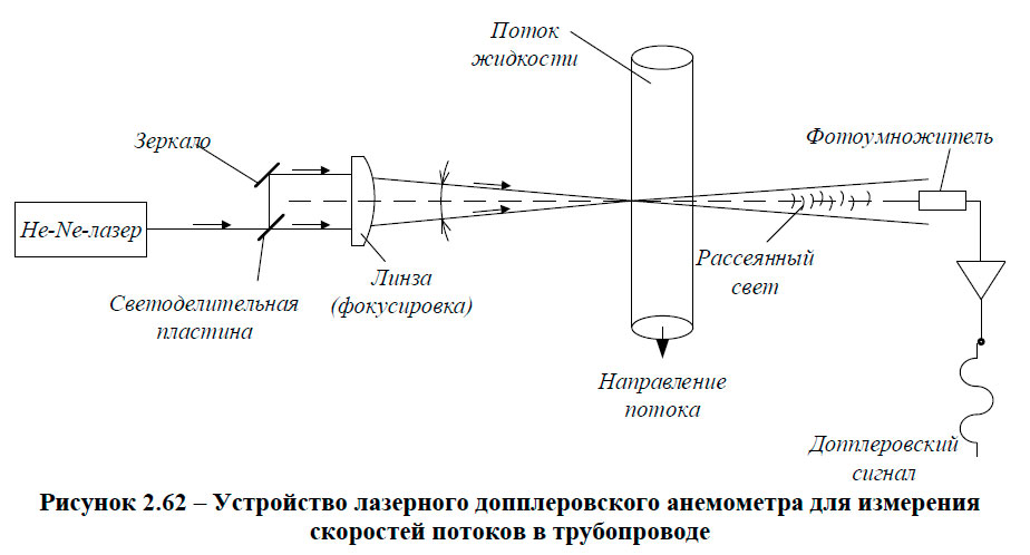 Устройство лазерного допплеровского анемометра для измерения
скоростей потоков в трубопроводе