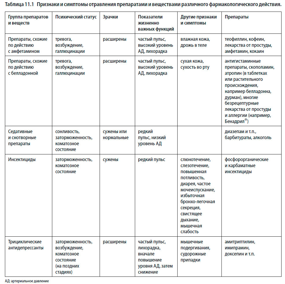 Признаки и симптомы отравления препаратами и веществами различного фармакологического действия