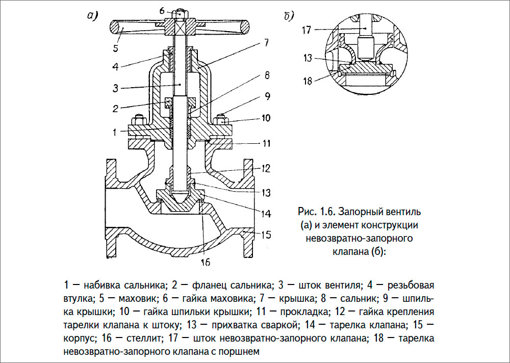 Запорный вентиль (а) и элемент конструкции невозвратно-запорного
клапана (б)