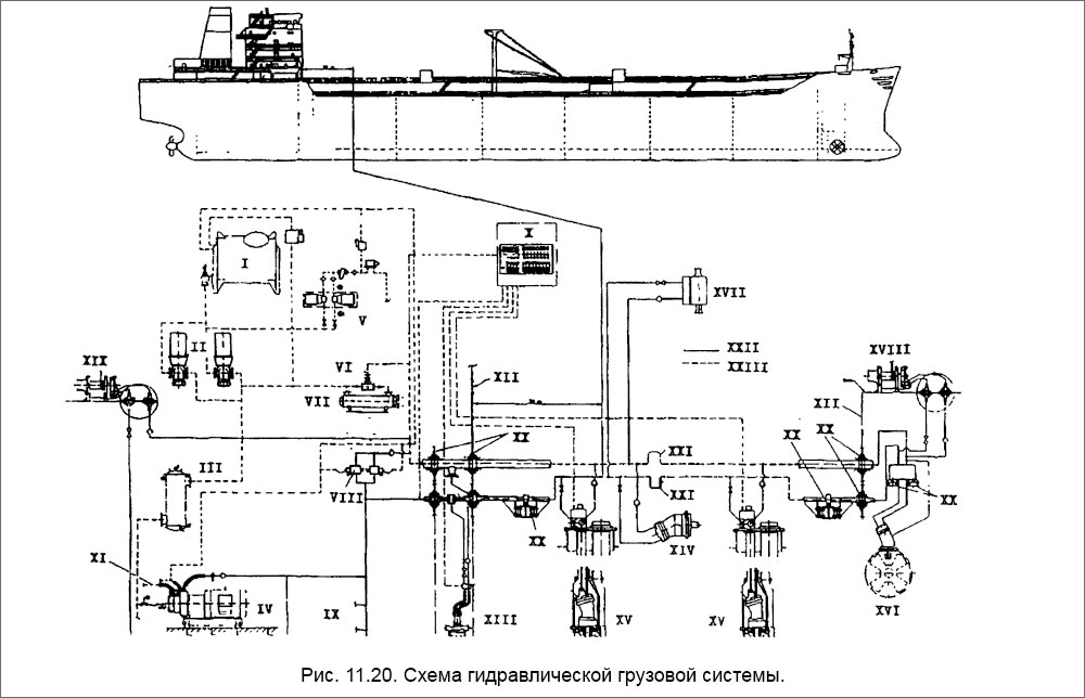 Схема гидравлической грузовой системы.