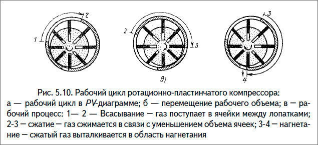 Рабочий цикл ротационно-пластинчатого компрессора