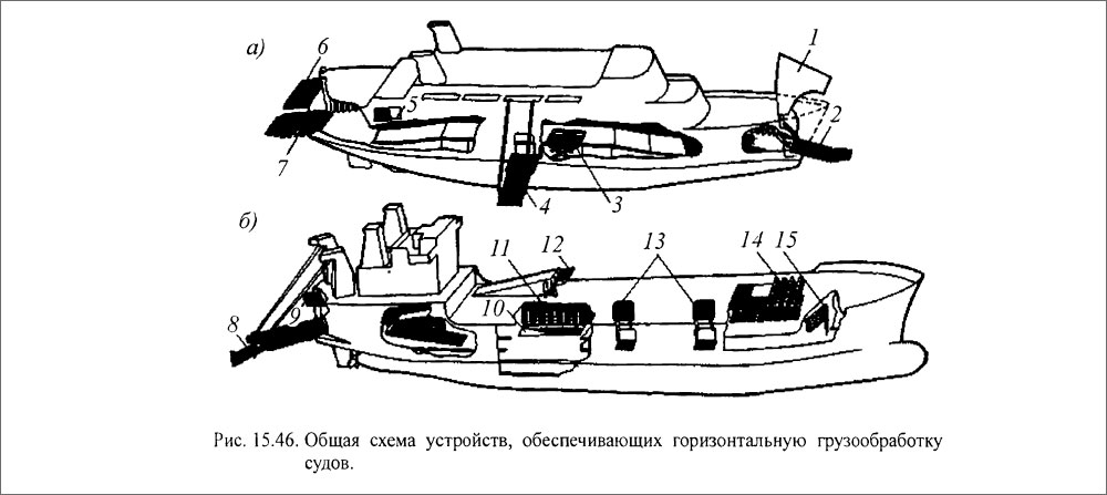 Для чего служит аппарель 5 букв. Носовая Аппарель судна. Аппарель на судне. Схема якорного устройства судна. Судовые рампы (аппарели) на судах.