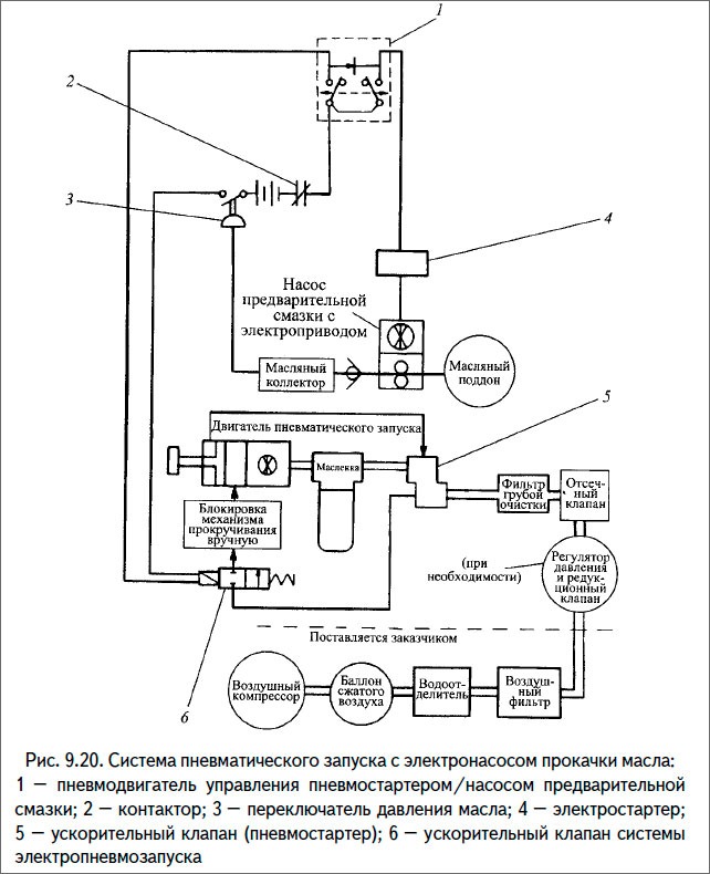 Система пневматического запуска с электронасосом прокачки масла