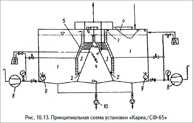 Принципиальная схема установки «Кареа/СФ-65»