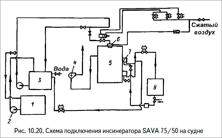 Схема подключения инсинератора SАVА 75/50 на судне