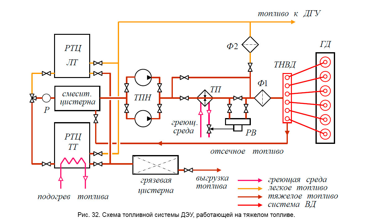 Рис. 32. Схема топливной системы ДЭУ, работающей на тяжелом топливе.