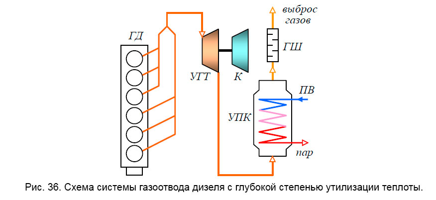 Схема системы газоотвода дизеля с глубокой степенью утилизации теплоты.