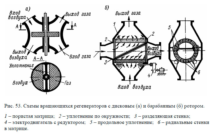 Схемы вращающихся регенераторов с дисковым (а) и барабанным (б) ротором.
