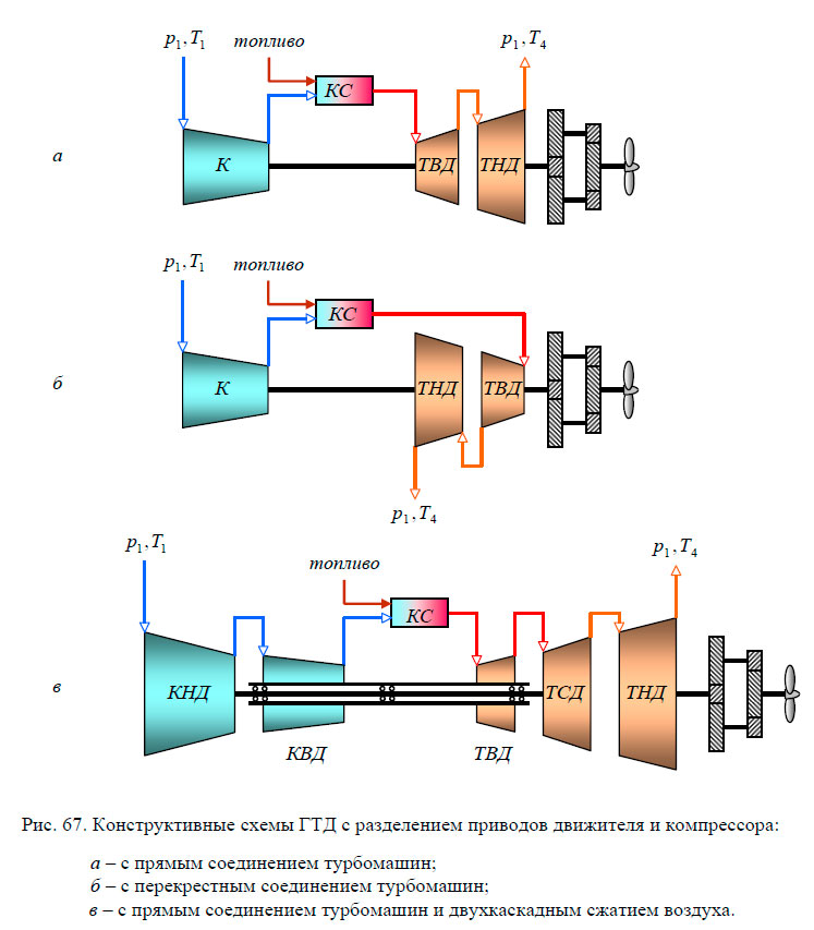 Конструктивные схемы ГТД с разделением приводов движителя и компрессора